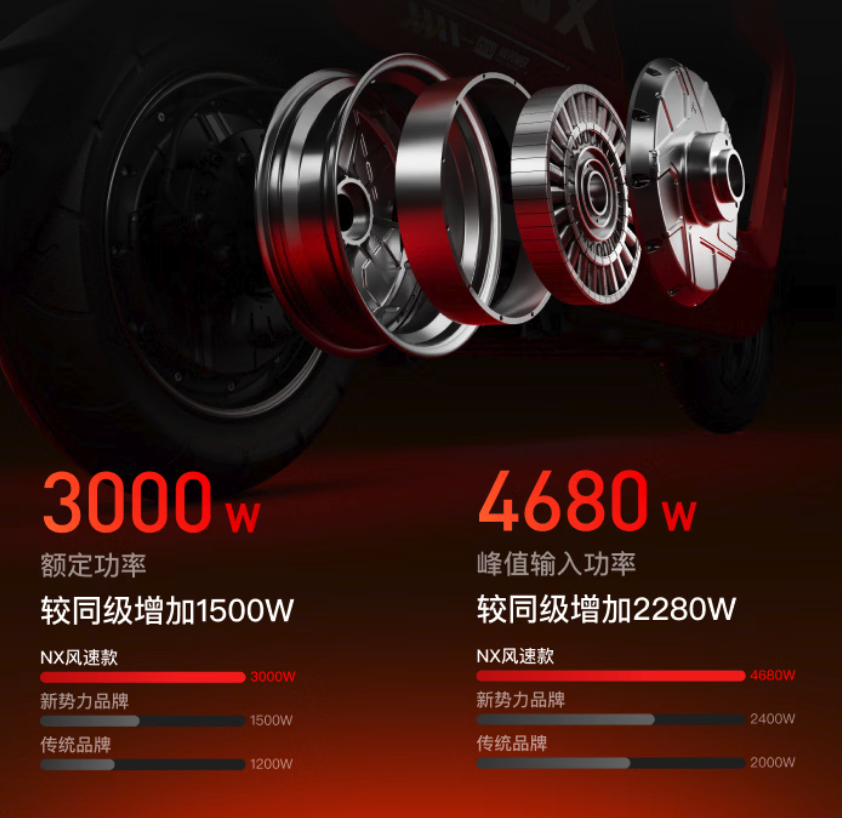 小牛NX风速电动摩托车上市 4799元起享40L超大空间与80km/h极速